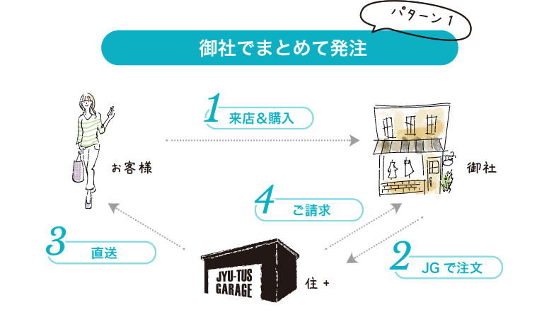 御社でまとめて発注