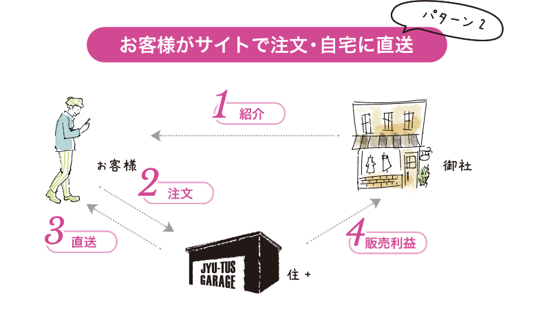 お客様がサイトで注文・自宅に直送